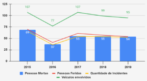 Gráfico 1. Série histórica incidentes e veículos envolvidos, pessoas feridas e mortas nas Avenidas Marginais em São Paulo 2015-2019