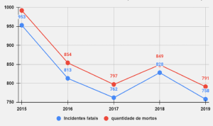 Gráfico 2. Incidentes fatais e quantidade de mortos no trânsito na cidade de São Paulo 2015-2019