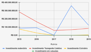 Gráfico 3. Compilado dos valores liquidados do orçamento público 2015-2019